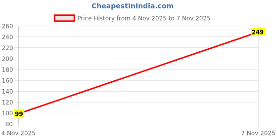 amazon.in 10 Pcs Photo PVC Heavy Duty Self Adhesive Stainless Hooks 13.2LB (Max), Transparent Waterproof and Oilproof Wall Hooks for Kitchen Bathroom Shower Door Outdoor Home Improvement Utility Hook Price History Graph from 4 Nov 2025 to 7 Nov 2025