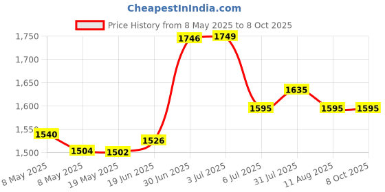 amazon.in 10 Pcs Pinky Toe Splint, Gel Toe Separators, Little Toe Straightener Hammer Toe for Men Women Walking, Running, Overlapping, Bunion Corrector and Bunion Relief Price History Graph from 8 May 2025 to 8 Oct 2025