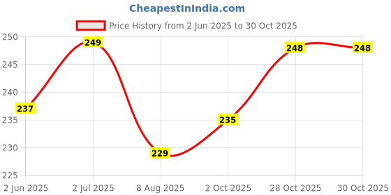 amazon.in ytanyz 10 Pcs Reusable Silicone Balls for Washing Machine - Silicone Magic balls for Clothes and Hair Cleaning, Non-Electric, Wash and Dry Laundry Care, Anti-Tangle Cleaning (10) ytanyz Price History Graph from 2 Jun 2025 to 28 Oct 2025