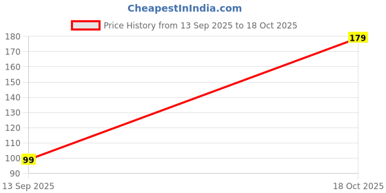 amazon.in 10 Pcs Stainless Steel, PVC, ABS Nail Free Seamless Adhesive Non-Trace No Drilling Installation Hanging, Waterproof Screws Wall Hook (Transparent) Price History Graph from 13 Sep 2025 to 18 Oct 2025
