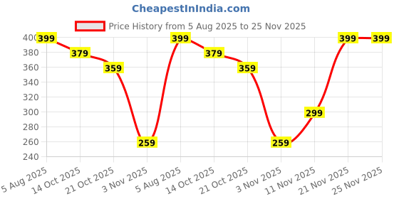 amazon.in 10 Pcs Tattoo Cover Up Tape, Large Tattoo Concealment Stickers, Easy to Use Scar Tape for Interviews, Business Meetings, Client Reception, Silicone Scar Sheets Price History Graph from 5 Aug 2025 to 24 Nov 2025