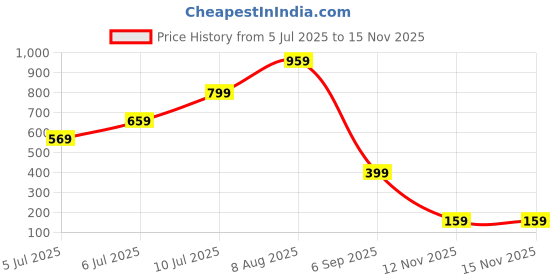 amazon.in 10 PCS Thigh Lifting Tape, Invisible Adhesive Strips for Firming and Tightening, Sweatproof and Waterproof, Suitable for All-Day Use, Easy to Apply and Remove, Ideal for Various Occasions Price History Graph from 5 Jul 2025 to 15 Nov 2025