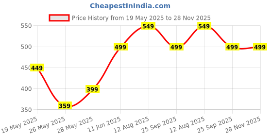 amazon.in 10 Pcs Trimmer Clips Only, Comb Set, Suitable for Wahl Hair Clippers Hair Clippers Accessories Suitable for Both Men And Women Price History Graph from 19 May 2025 to 28 Nov 2025