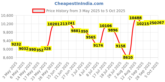 amazon.in 10 PCS VHS Library CASE with HUB, Clear, Full Sleeve, PSV14HUB Price History Graph from 3 May 2025 to 5 Oct 2025