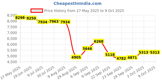amazon.in 10 PCS Wire Twisting Tool, Wire Twister for Fence Wire, Fence Wire Twister for T Post Clips Price History Graph from 27 May 2025 to 9 Oct 2025
