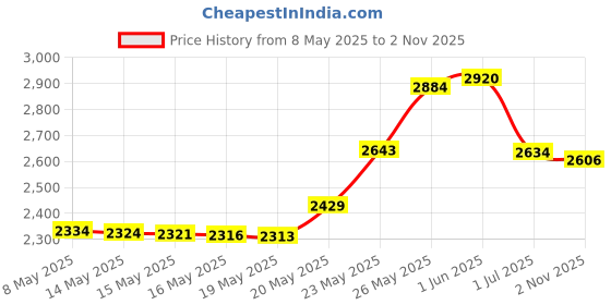 amazon.in 10 Pcs/Sets Silicone Dehydrator Sheets for Food Dehydrator & Freeze Dryer, 14x14 in Price History Graph from 8 May 2025 to 2 Nov 2025
