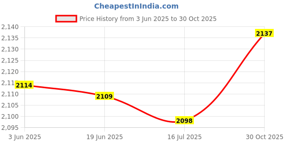amazon.in 10 Phone Screen Magnifier 3-4 Times Adjustable for Smartphones Black Price History Graph from 3 Jun 2025 to 30 Oct 2025