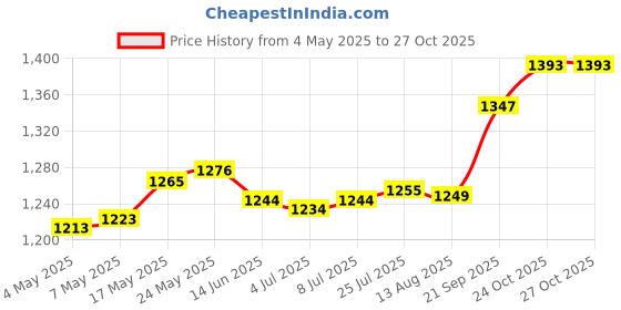 amazon.in 10 Piece Air Filters for STIHL FS120 FS200 FS250 FS300 FS350 FS400 FS450 Price History Graph from 4 May 2025 to 27 Oct 2025