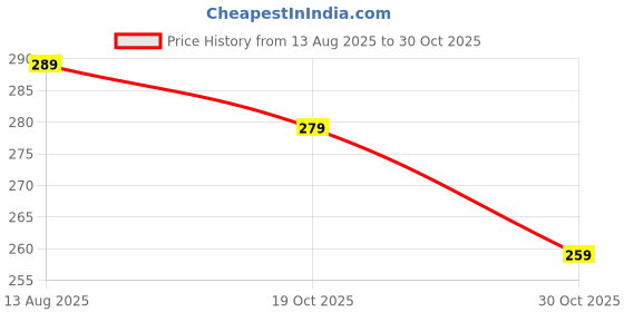 amazon.in 10-Piece Durable Bottle Cleaner Brush, Straw Cleaner Brush Set, Reusable Cleaning Tools with Stainless Steel Wire + Nylon Bristles Ideal for Water Bottles, Glasses, Straws, Tumblers（Black） Price History Graph from 13 Aug 2025 to 30 Oct 2025