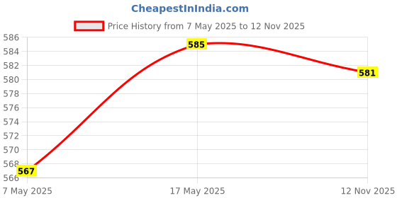 amazon.in 10 Piece Non Piercing Glue On Bezel 12mm Screw Earring Clips Silver White | 10 Pieces Adjustable Screw Earring Clips Price History Graph from 7 May 2025 to 12 Nov 2025