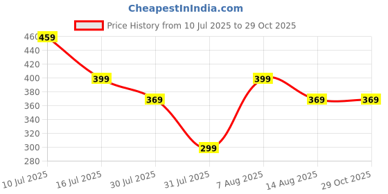 amazon.in vayusrot 10-Piece Set Specs Holder Strap,With Adjustable Eyeglass Straps, Anti-Slip Ear Hooks and Silicone Retainers for Men, Women and Kids, Ideal for Sports and Reading vayusrot Price History Graph from 10 Jul 2025 to 29 Oct 2025