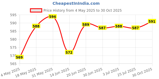 amazon.in 10 Piece USB 2. 0 Head To DIP Angle Plug 4P Inline Female Socket Connector | 10 Piece Usb 2.0 Female Head To Dip 4P Inline Module Price History Graph from 4 May 2025 to 30 Oct 2025