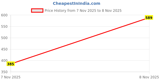 amazon.in 10 Pieces 12V 5.5x2.1mm Male DC Power Socket Jack Connector Cable Plug Wire Price History Graph from 7 Nov 2025 to 8 Nov 2025
