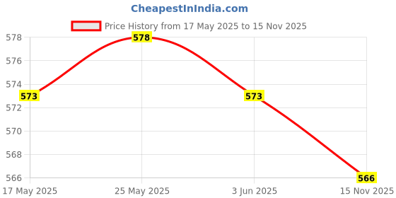 amazon.in 10 Pieces 3-Hole Tent Guy Line Cord Lock Tensioners Aluminum Alloy Guyline Rope Runners Travel Outdoor Camping Caravan Accessories | Sporting Goods | 10 Pieces Tent Rope Tensioner Price History Graph from 17 May 2025 to 15 Nov 2025