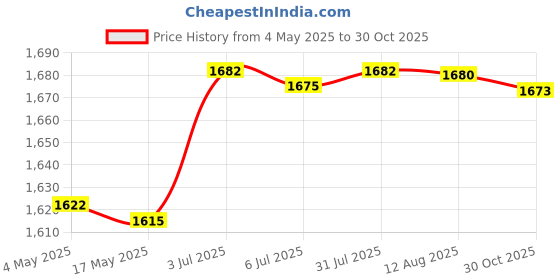 amazon.in 10 Pieces 5 inch Heavy Duty Easy Install Rain Gutter Brackets Gutter Hangers Price History Graph from 4 May 2025 to 30 Oct 2025