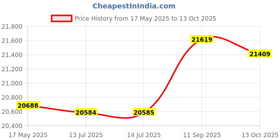 amazon.in yjxpp 10 Pieces 50W Aluminium Clad Wirewound Resistor High Power Small Size 4 Ohm yjxpp Price History Graph from 17 May 2025 to 13 Oct 2025
