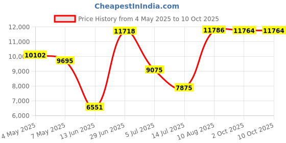 amazon.in 10 Pieces 7/8 Inch Thumb Operated Offset Cam Lock Non-Locking Compartment Lock for RV Compartment Door, Vehicles, Storage Replacement Cam Lock Price History Graph from 4 May 2025 to 9 Oct 2025