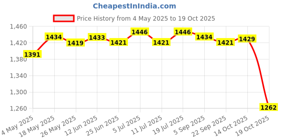 amazon.in 10 Pieces 8 Pin To 2x 8 Pin (6+2) PCI Express Power Adapter Y-splitter Cable Price History Graph from 4 May 2025 to 19 Oct 2025