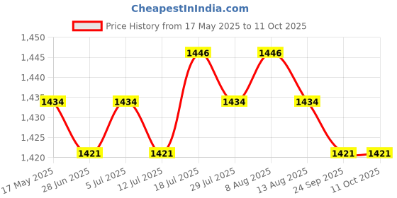 amazon.in 10 Pieces 8 Pin To 2x 8 Pin (6+2) PCI Express Power Adapter Y-splitter Cable Price History Graph from 17 May 2025 to 9 Oct 2025