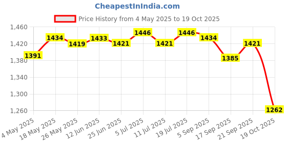 amazon.in 10 Pieces 8 Pin To 2X 8 Pin (6+2) Pci Express Power Adapter Y-Splitter Cable | Computers/Tablets & Networking | Computer Cables & Connectors | Power Cables & Connectors Price History Graph from 4 May 2025 to 19 Oct 2025