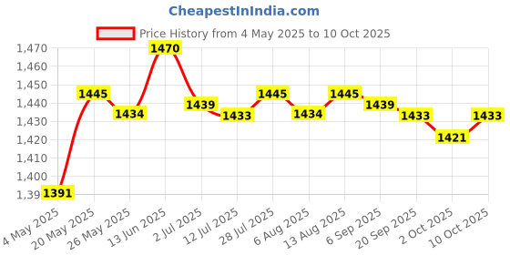 amazon.in 10 Pieces 8 Pin To 2X 8 Pin (6+2) Pci Express Power Adapter Y-Splitter Cable Plastic + Metal Computers/Tablets & Networking | Computer Cables & Connectors | Power Cables & Connectors Price History Graph from 4 May 2025 to 10 Oct 2025
