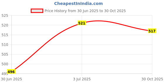 amazon.in 10 Pieces ABS Square Tube Architectural Model Building Materials 3x3x250mm|Toys & Hobbies | Models & Kits |10 Pieces ABS Square Tube Price History Graph from 30 Jun 2025 to 30 Oct 2025