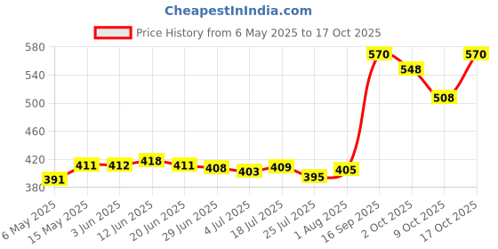amazon.in 10 Pieces Air Condition Outlet Filter Mesh Nonwoven Cloth for Office Bedroom Price History Graph from 6 May 2025 to 17 Oct 2025
