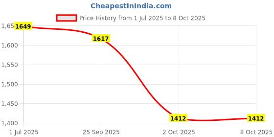 amazon.in 10 Pieces Aligner Chewies for Aligner Chompers Aligner Trays Seater Chewies (Orange) Price History Graph from 1 Jul 2025 to 7 Oct 2025