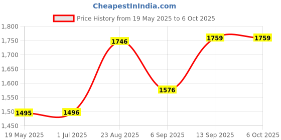 amazon.in 10 Pieces Aligner Chewies Invisalign Chewies for Invisalign Trays White Aligner Chompers Aligner Trays Seater Chewies Original Scent Dental Chewies Price History Graph from 19 May 2025 to 6 Oct 2025