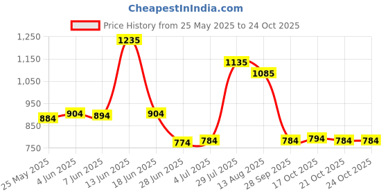 amazon.in atorse 10 Pieces Beer Can Coolers Sleeves Soft Insulated Reusable Black atorse Price History Graph from 25 May 2025 to 21 Oct 2025