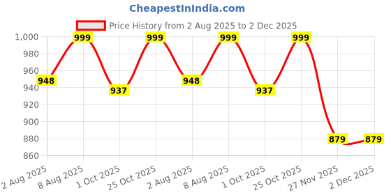 amazon.in little panda 10 Pieces Blouse Material for Women 1 meter Unstitched Fabric Navratri, Durga Puja, Oti Bharan, Ugadi, Vastradanam Printed Silk Blouse Piece Material for gift little panda Price History Graph from 2 Aug 2025 to 2 Dec 2025