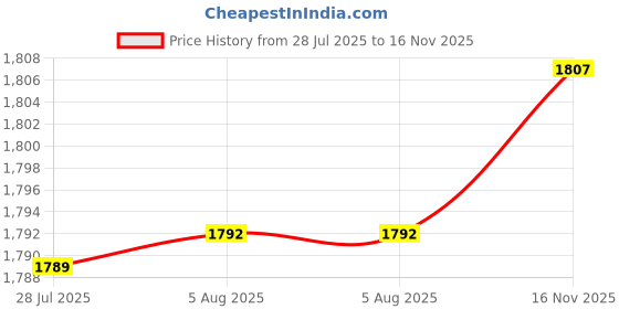 amazon.in 10 Pieces Coffee Wall Mounted Holder with Adhesives for Kitchen White Price History Graph from 28 Jul 2025 to 16 Nov 2025