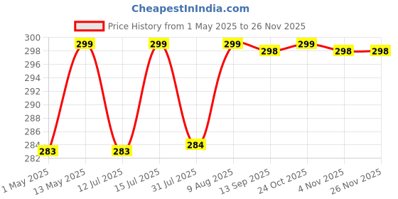 amazon.in segolike 10 Pieces DIY Embroidered Sew Iron on Patches Gesture Star Camera Strawberry Applique Decorations segolike Price History Graph from 1 May 2025 to 25 Nov 2025