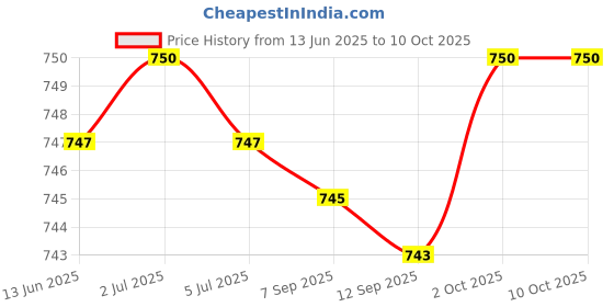 amazon.in 10 Pieces Faucet Water Filter Water Saving Mounting Parts Water Purifier Price History Graph from 13 Jun 2025 to 9 Oct 2025