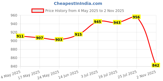 amazon.in 10 Pieces Garden Cloche Dome Reusable Sturdy Garden Accessories Plant Covers|Home & Garden | Yard, Garden & Outdoor Living | Garden Structures & Shade |10 Garden Cloche Plant Dome Price History Graph from 4 May 2025 to 2 Nov 2025