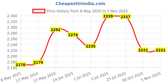 amazon.in 10 Pieces Garden Imitation Stone Fences Garden Edging Borders for Lawn Patio White Price History Graph from 8 May 2025 to 30 Oct 2025