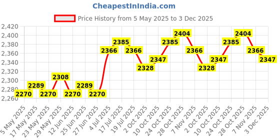 amazon.in 10 Pieces Hot Perm Machine Wire Hanging Box Solid Perm Gadget for Hair Salon 4.5x4.5cm Black Price History Graph from 5 May 2025 to 3 Dec 2025