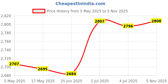 amazon.in 10 Pieces Hot Perm Machine Wire Hanging Box Solid Perm Gadget for Hair Salon 5.5x5cm Black Price History Graph from 5 May 2025 to 5 Nov 2025