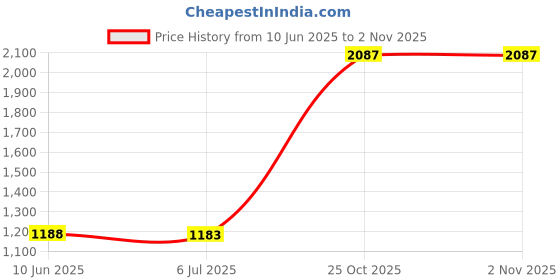 amazon.in 10 Pieces Kawaii Story Telling Time Finger Puppets Kids Preschool Role Play Price History Graph from 10 Jun 2025 to 2 Nov 2025