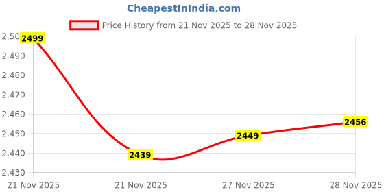 amazon.in 10 Pieces Nail Silicone Mold Nail Art Decoration Resin Casting Molds for Manicure Crystal DIY Template Manicure Tools (Shape11-20) Price History Graph from 21 Nov 2025 to 28 Nov 2025
