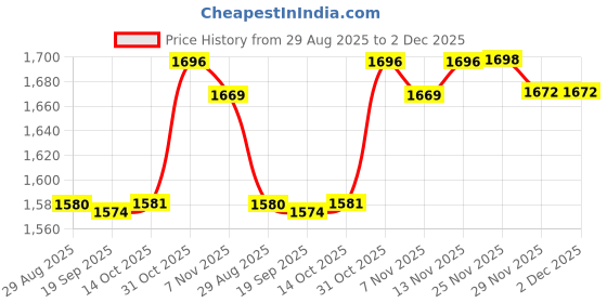 amazon.in 10 Pieces Pond Guard Netting Fish Guard Protector for Outdoor Farm Gardening Price History Graph from 29 Aug 2025 to 2 Dec 2025