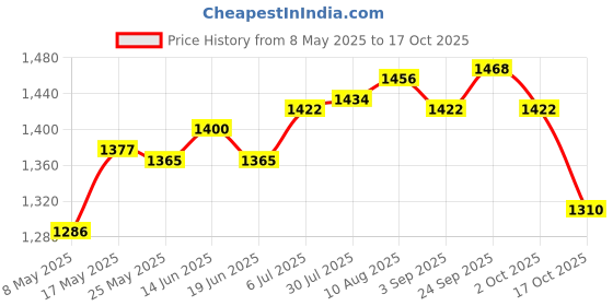 amazon.in 10 Pieces Press On Nail Packing Boxes For Diy Nail Storage Nail Tips Display Xl White Price History Graph from 8 May 2025 to 17 Oct 2025