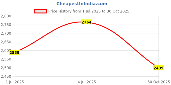 amazon.in 10 Pieces Replacement Part Reservoir Tank Valve Rubber Gasket for Water Flossers, Washer Reservoir Plug Compatible With Waterpik WP100, WP900, WP112, WP250, WP300, Ultra, Nano, Traveler, VAVA, H2o Price History Graph from 1 Jul 2025 to 30 Oct 2025