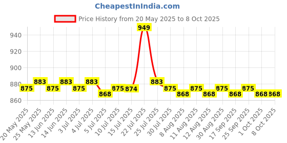 amazon.in 10 Pieces Reusable Digital TENS Machine Replacement Electrode Pads Self-Adhesive Price History Graph from 20 May 2025 to 8 Oct 2025