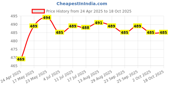 amazon.in 10 Pieces Shield Cut Archery Hunting Arrow Feather Fletching DIY Green Price History Graph from 24 Apr 2025 to 18 Oct 2025