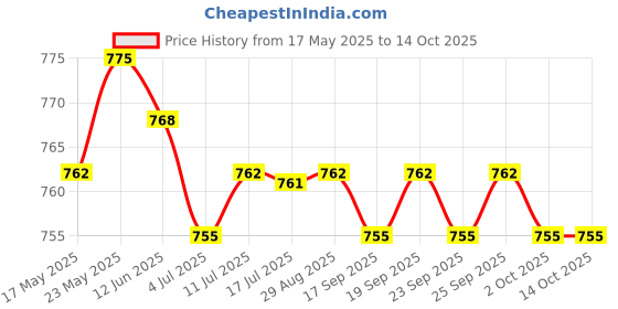 amazon.in 10 Pieces Shield Left-Wing Feather Arrow Fletching Archery Hunting Pink Price History Graph from 17 May 2025 to 13 Oct 2025