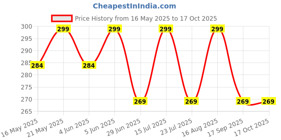 amazon.in blessing pet supply 10 Pieces Sofa Slipcover Tuck Grips Stretch Non Slip Foam Stick Couch Slipcovers Stretch Stick Thicker Cushion Grip for Sofa Essential Tuck Grips for Slipcovers Furniture Protector blessing pet supply Price History Graph from 16 May 2025 to 16 Oct 2025