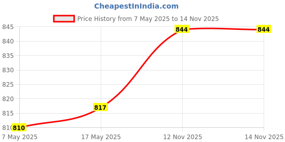 amazon.in 10 Pieces Stamp Refill Ink Roller Stamp Ink for Confidential Identity Office Price History Graph from 7 May 2025 to 14 Nov 2025