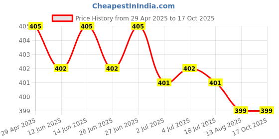 amazon.in 10 Pieces Stylus Pen Fine Tips Replacement Premium Soft Touchscreen Pen Tips Price History Graph from 29 Apr 2025 to 17 Oct 2025