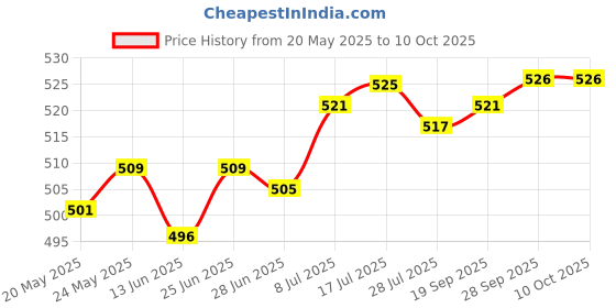 amazon.in 10 Pieces Table Tennis Edge Tape Racket Side Sponge Protect Blue Price History Graph from 20 May 2025 to 10 Oct 2025